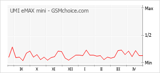Traçar mudanças de populariedade do telemóvel UMI eMAX mini
