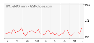 Диаграмма изменений популярности телефона UMI eMAX mini