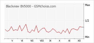 Diagramm der Poplularitätveränderungen von Blackview BV5000