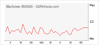 Popularity chart of Blackview BV5000
