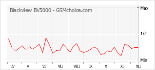 Gráfico de los cambios de popularidad Blackview BV5000