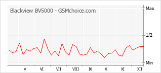 Le graphique de popularité de Blackview BV5000