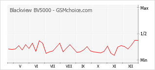 Grafico di modifiche della popolarità del telefono cellulare Blackview BV5000
