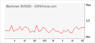Populariteit van de telefoon: diagram Blackview BV5000