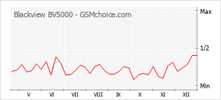 Traçar mudanças de populariedade do telemóvel Blackview BV5000