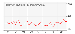 手機聲望改變圖表 Blackview BV5000