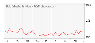 Le graphique de popularité de BLU Studio G Plus
