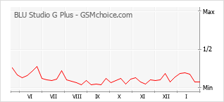 手机声望改变图表 BLU Studio G Plus