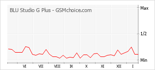 手機聲望改變圖表 BLU Studio G Plus
