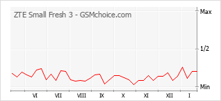 Diagramm der Poplularitätveränderungen von ZTE Small Fresh 3