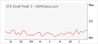 Gráfico de los cambios de popularidad ZTE Small Fresh 3