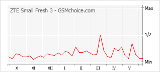 Le graphique de popularité de ZTE Small Fresh 3