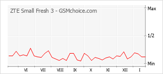 Grafico di modifiche della popolarità del telefono cellulare ZTE Small Fresh 3