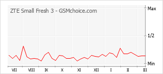 Диаграмма изменений популярности телефона ZTE Small Fresh 3