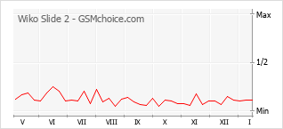 Gráfico de los cambios de popularidad Wiko Slide 2