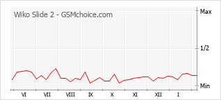 Le graphique de popularité de Wiko Slide 2