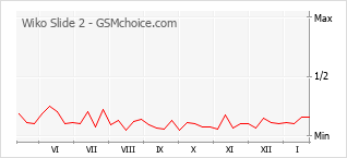 Traçar mudanças de populariedade do telemóvel Wiko Slide 2