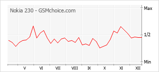Diagramm der Poplularitätveränderungen von Nokia 230