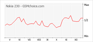 Gráfico de los cambios de popularidad Nokia 230