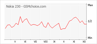 Le graphique de popularité de Nokia 230