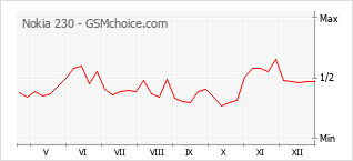 Populariteit van de telefoon: diagram Nokia 230