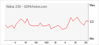 Traçar mudanças de populariedade do telemóvel Nokia 230