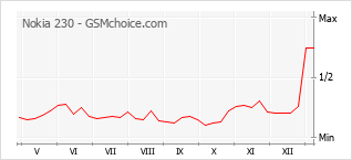 Диаграмма изменений популярности телефона Nokia 230