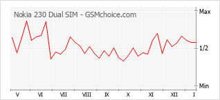 Diagramm der Poplularitätveränderungen von Nokia 230 Dual SIM