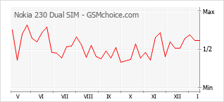 Popularity chart of Nokia 230 Dual SIM