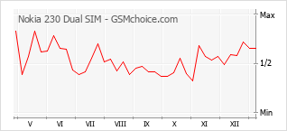 Le graphique de popularité de Nokia 230 Dual SIM