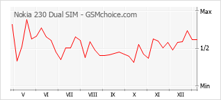 Диаграмма изменений популярности телефона Nokia 230 Dual SIM