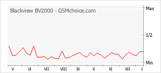 Popularity chart of Blackview BV2000