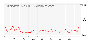 Le graphique de popularité de Blackview BV2000