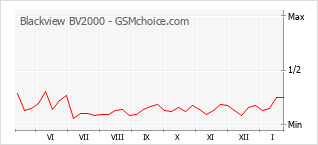 Диаграмма изменений популярности телефона Blackview BV2000