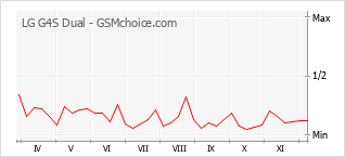 Popularity chart of LG G4S Dual