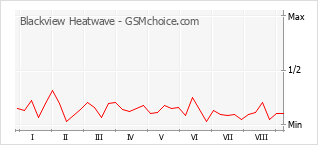 Gráfico de los cambios de popularidad Blackview Heatwave