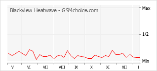 Traçar mudanças de populariedade do telemóvel Blackview Heatwave