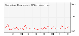 手机声望改变图表 Blackview Heatwave