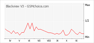 Popularity chart of Blackview V3