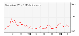 Gráfico de los cambios de popularidad Blackview V3