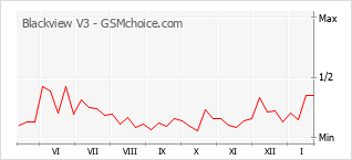 Le graphique de popularité de Blackview V3