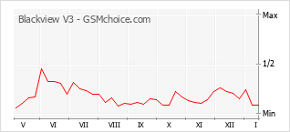 Grafico di modifiche della popolarità del telefono cellulare Blackview V3
