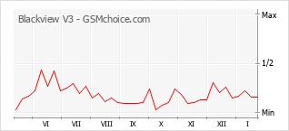 Traçar mudanças de populariedade do telemóvel Blackview V3