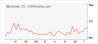 Диаграмма изменений популярности телефона Blackview V3