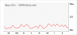 Popularity chart of Jiayu S3+