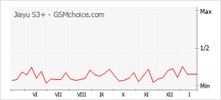 Gráfico de los cambios de popularidad Jiayu S3+