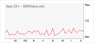 Le graphique de popularité de Jiayu S3+