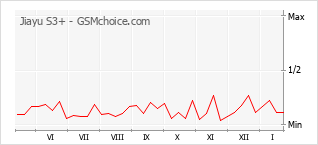 Grafico di modifiche della popolarità del telefono cellulare Jiayu S3+