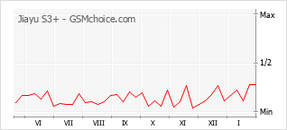 Traçar mudanças de populariedade do telemóvel Jiayu S3+
