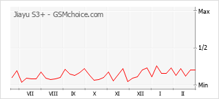Диаграмма изменений популярности телефона Jiayu S3+